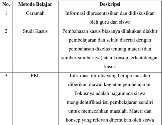 Tabel 2.1 Perbedaan PBL dengan Metode Lain 