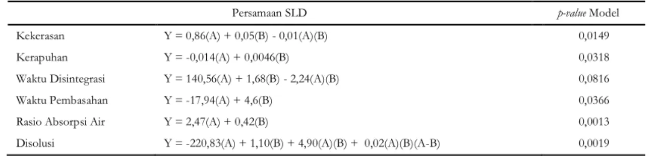Tabel IV. Hasil Analisis Parameter Sifat Fisik FDT Hidroklorotiazid dengan Software Design-Expert ®   