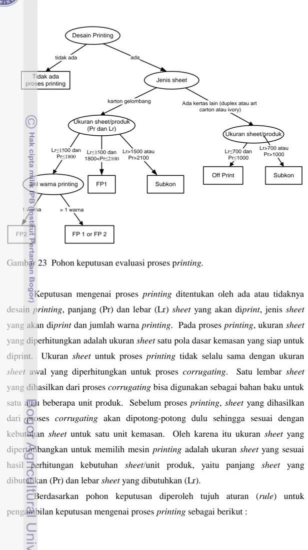 Gambar 23  Pohon keputusan evaluasi proses printing. 