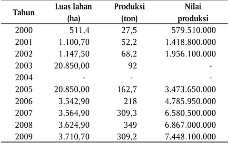 Tabel 1. Data  perkembangan  luas  tambak,  produksi  dan  nilai produksi  Kabupaten  Berau  selama  10  tahun