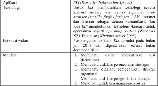 Tabel 4.3 Executive Information System (EIS)  Aplikasi  EIS (Executive Information System) 