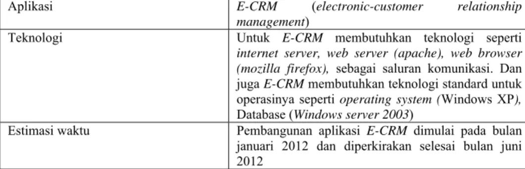 Tabel 4.4 Electronic-Customer Relationship Management (E- (E-CRM) 