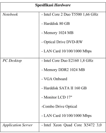 Tabel 4.5 Tabel Rekomendasi Dukungan Hardware  Spesifikasi Hardware  