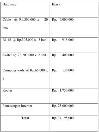 Tabel 4.7 Perkiraan biaya untuk Perangkat Jaringan  Hardware Biaya  Cable  @ Rp.300.000 x   20  box  Rp
