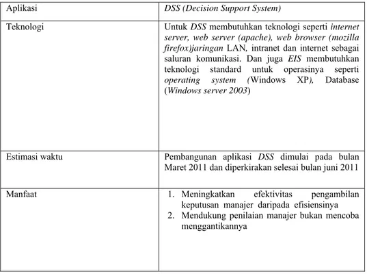 Tabel 4.2 Decision Support System (DSS) 