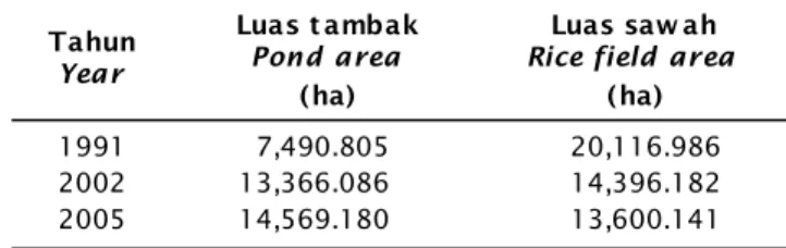 Tabel 2. Luas tambak dan sawah di wilayah pesisir Kabupaten Pinrang pada periode tahun yang berbeda.