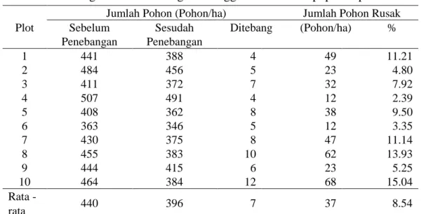 Tabel 6 Tingkat kerusakan tegakan tinggal berdasarkan populasi pohon  Jumlah Pohon (Pohon/ha) Jumlah Pohon Rusak