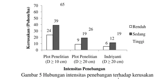 Gambar 5 Hubungan intensitas penebangan terhadap kerusakan     tegakan tinggal pada Plot Penelitian 1  dan Indriyanti (2010) 2 