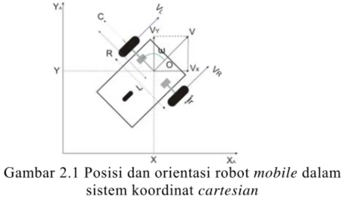 Gambar 2.1 Posisi dan orientasi robot mobile dalam  sistem koordinat cartesian 