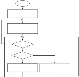 Gambar 3.3 Diagram alir program utama  3.2.1  Sub Rutin Kendali Logika Fuzzy 