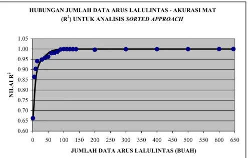 Gambar 2: Grafik Hubungan Jumlah Data Arus Lalulintas dan Nilai R 2  ( Sorted data ) 