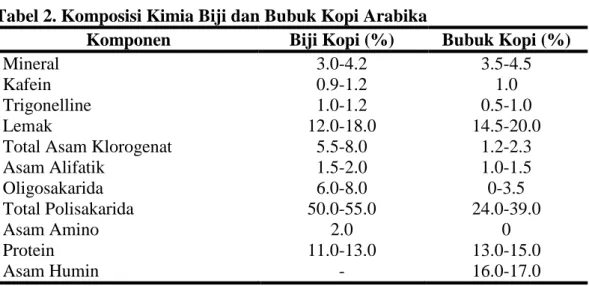 Tabel 2. Komposisi Kimia Biji dan Bubuk Kopi Arabika 
