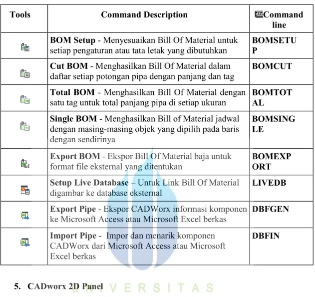 Tabel 3.4  Pipe BOM/DB Panel pada CADworx 