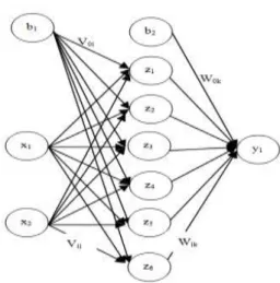 Gambar 1. Arsitektur Neural Network. Arsitektur  neural  network terdiri atas x = input unit, z = hidden unit, y=output  unit, b1 dan b2 adalah bias, vij = bobot antara layer i (input)  dan layer j(hidden), wjk = bobot antara layer j(hidden) dan 