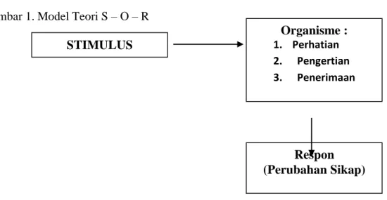 Gambar 1. Model Teori S – O – R 