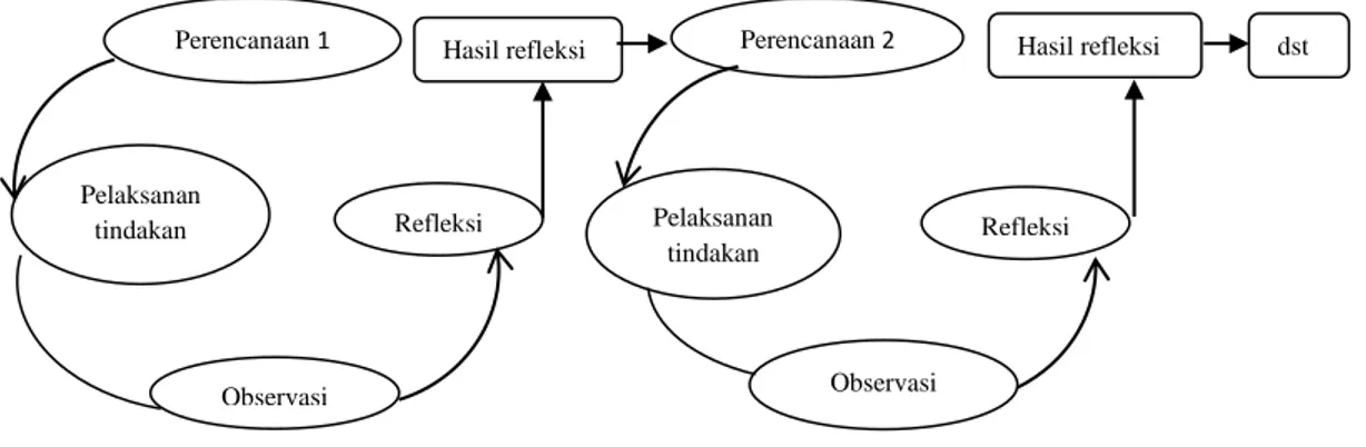 Gambar 3.1. Spiral penelitian tindakan kelas Kemmis dan Taggart 