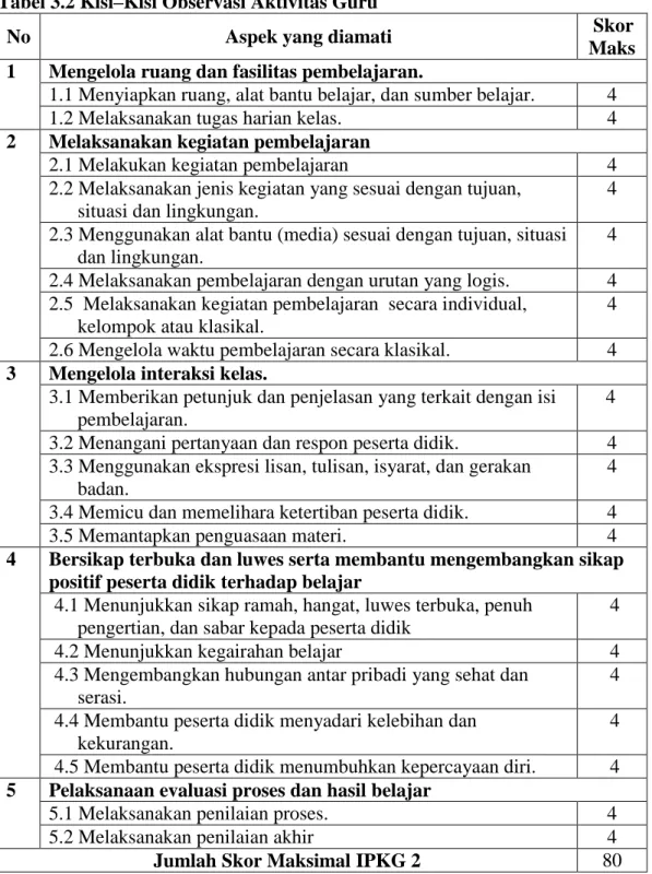 Tabel 3.2 Kisi–Kisi Observasi Aktivitas Guru 