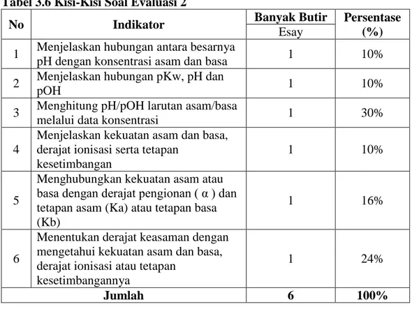 Tabel 3.6 Kisi-Kisi Soal Evaluasi 2 