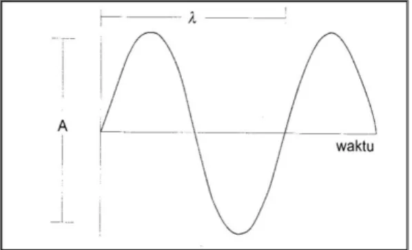 Gambar 1. Bunyi merupakan penjalaran dari gelombang sinusoidal.