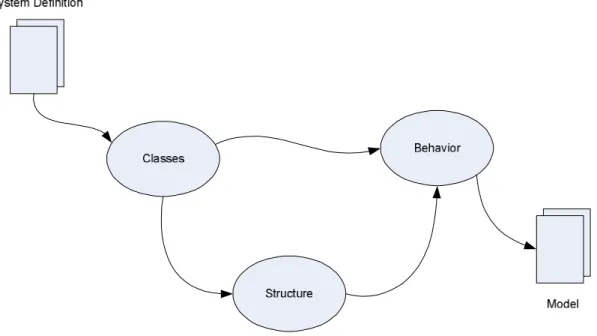Gambar 2.4 Aktivitas dalam Memodelkan Problem Domain 2.3.5.1. Classes
