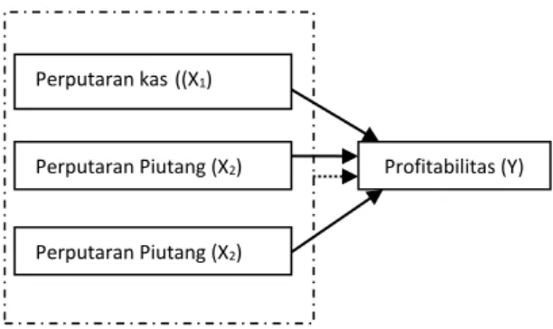 Gambar 2.1 Kerangka Konseptual 