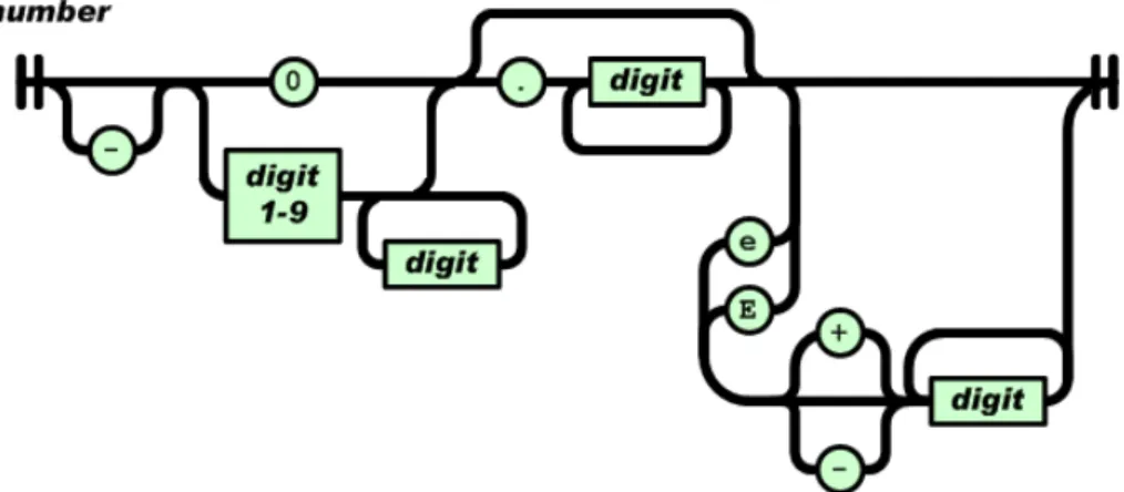 Gambar 2.9 Number JSON 