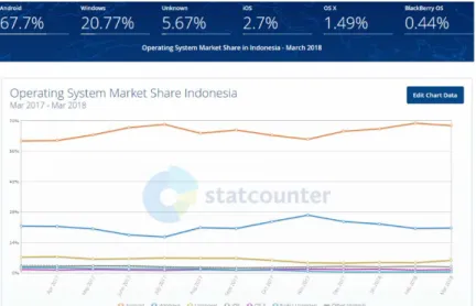 Gambar 2.1 Survey Operation System di Indonesia 
