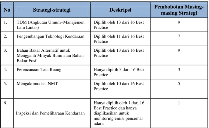 Tabel 4  Pembobotan tiap Strategi 