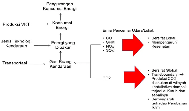 Gambar 4  Kondisi Alamiah Hubungan Transportasi, Emisi Pencemar Udara/Lokal, CO2,  Konsumsi Energi 