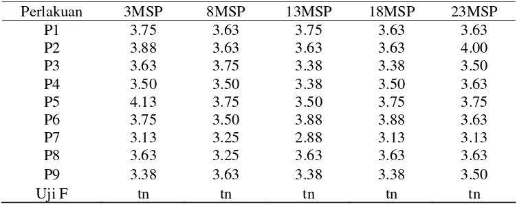 Tabel 4. Pengaruh Komposisi Pupuk Daun terhadap Jumlah Daun Anggrek Dendrobium sp.  