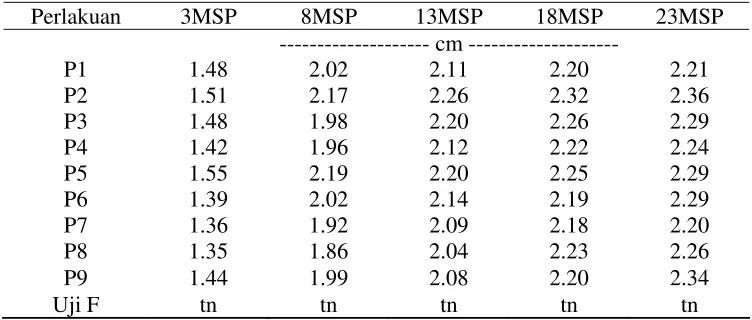 Tabel 6. Pengaruh Komposisi Pupuk Daun terhadap Lebar Daun Anggrek Dendrobium sp. 