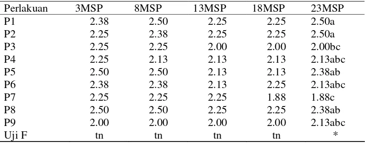 Tabel 7. Pengaruh Komposisi Pupuk Daun terhadap Jumlah Anakan Anggrek Dendrobium sp.  