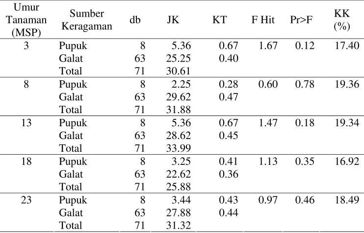 Tabel Lampiran 1. Sidik Ragam Pengaruh Komposisi Pupuk Daun terhadap Tinggi Tanaman Anggrek Dendrobium sp