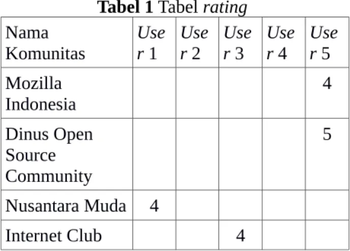 Tabel 1 Tabel rating Nama  Komunitas User 1 User 2 User 3 User 4 User 5 Mozilla  Indonesia 4 Dinus Open  Source  Community 5 Nusantara Muda 4 Internet Club  4