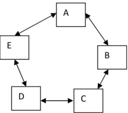 Gambar 2.2 Diagram penilaian antarteman