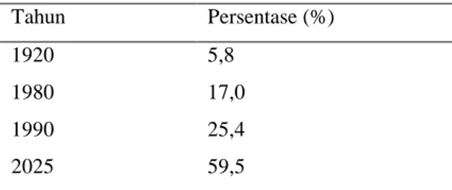 Tabel 1 Sensus Penduduk Indonesia yang Tinggal di Perkotaan  Tahun  Persentase (%)  1920  5,8  1980  17,0  1990  25,4  2025  59,5 