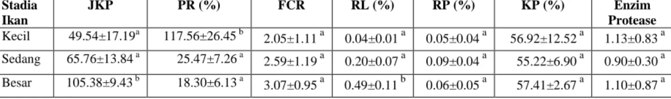 Tabel 2. Hasil Analisis Proksimat Pakan (% bobot basah)  Kadar  Air  Kadar Abu  Kadar  Protein  Kadar  Lemak  Kadar Serat kasar  Kadar BETN  7.73  15.29  29.14  3.83  3.31  40.7 