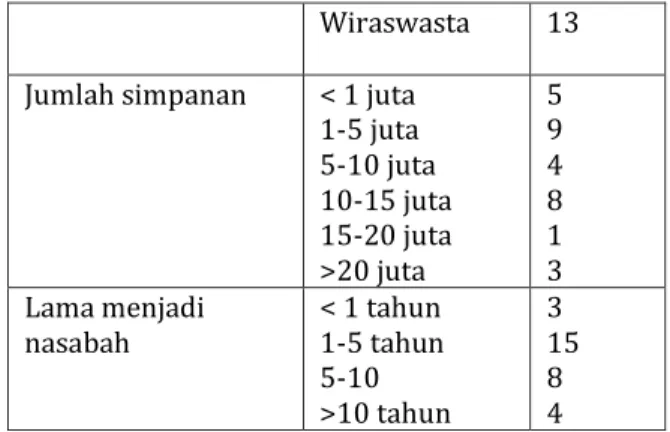 Tabel 1. Karakteristik Responden 