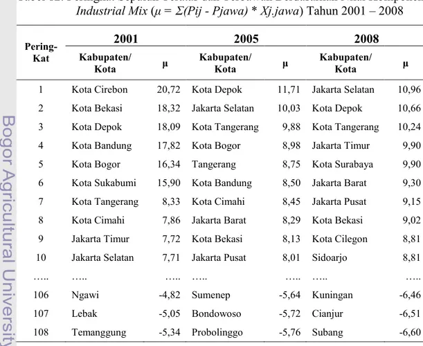 Tabel 12. Peringkat Sepuluh Teratas dan Terbawah Berdasarkan Nilai Komponen Industrial Mix (μ = Σ(Pij - Pjawa) * Xj.jawa) Tahun 2001 – 2008