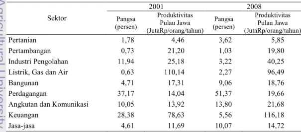 Tabel 14. Perkembangan Struktur Tenaga Kerja di Kota Cirebon  pada Tahun 2001 dan 2008 2001 2008 Sektor Pangsa (persen) ProduktivitasPulau Jawa (JutaRp/orang/tahun) Pangsa (persen) ProduktivitasPulau Jawa (JutaRp/orang/tahun) Pertanian 1,78 4,46 3,62 5,85 