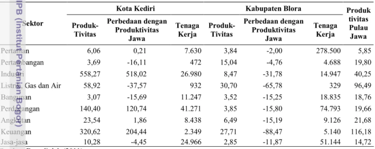 Tabel 16. Produktivitas Tenaga  Kerja Menurut  Lapangan  Usaha di  Kota Kediri dan Kabupaten Blora Tahun 2008