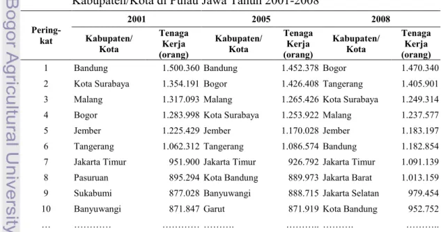 Tabel 7  menyajikan  peringkat  sepuluh kabupaten/kota  teratas  dan  sepuluh terbawah  berdasarkan  jumlah  tenaga  kerja    dibanding  rata-rata  jumlah  tenaga kerja di Pulau Jawa.