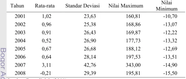 Tabel 10. Ringkasan Nilai Perbedaan Produktivitas Tenaga Kerja Kabupaten/Kota di Pulau Jawa, 2001-2008