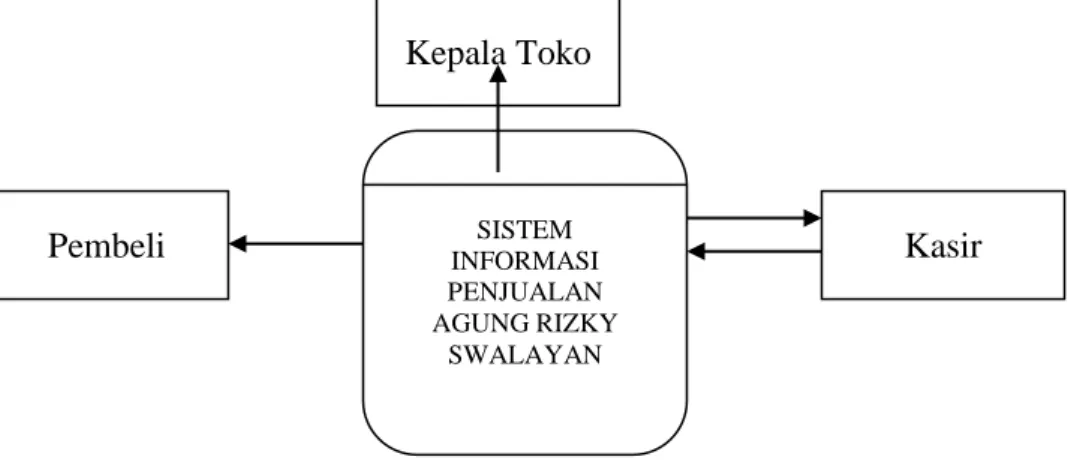Gambar 2. Diagram Konteks (DAD) Sistem Penjualan  5.  Desain Sistem 