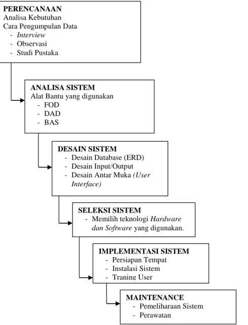Gambar 1. Bagan metode pengembangan sistem dengan Waterfall 