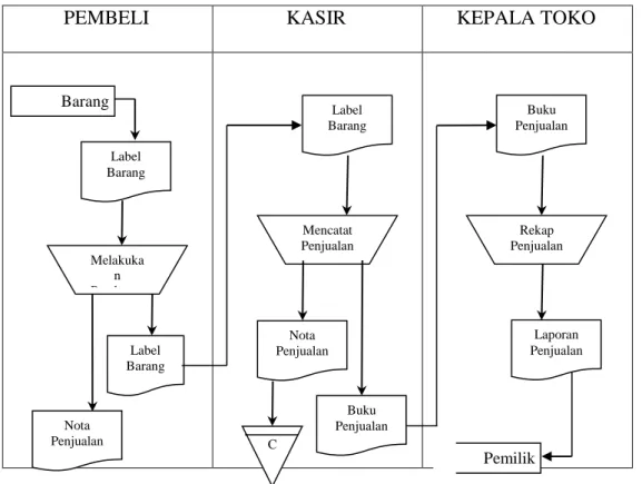 Tabel 2.  Flow Of Documents (FOD) Sistem Berjalan 