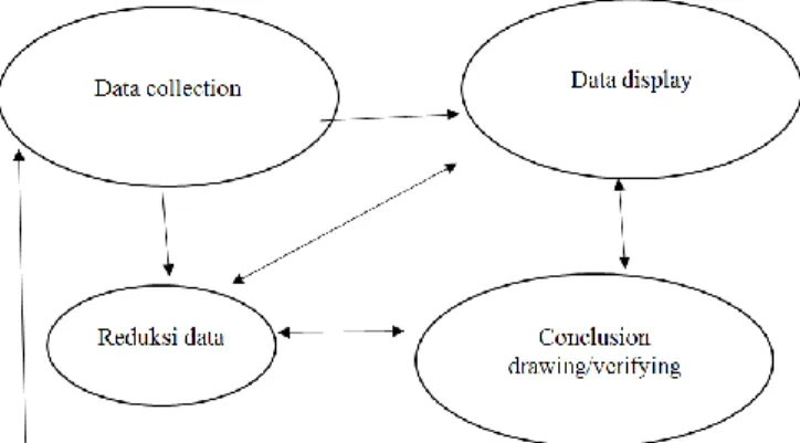 Gambar 1 Alur Data Analisis Model Miles and Huberman 