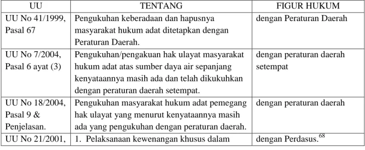 Tabel 6.  Figur Hukum Pengakuan Kesatuan-Kesatuan Masyarakat Hukum Adat Sebagaimana  Ditentukan dalam Undang-Undang