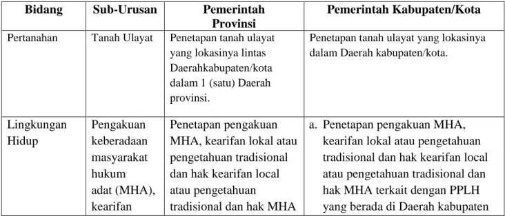 Tabel 7. Pembagian Kewenangan Pemerintah Provinsi dan Pemerintah Kabupaten/Kota  Terkait Kesatuan Masyarakat Hukum Adat 