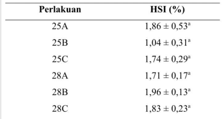 Tabel 3. Hepatosomatik indeks ikan uji 
